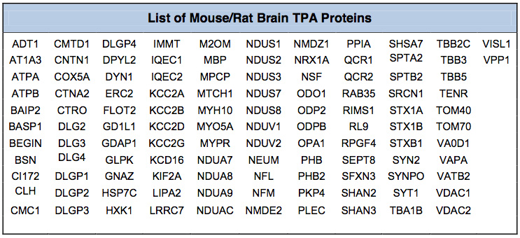 TPA Protein List